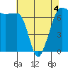 Tide chart for San Juan Island, Washington on 2022/05/4