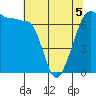 Tide chart for San Juan Island, Washington on 2022/05/5