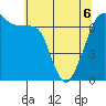 Tide chart for San Juan Island, Washington on 2022/05/6
