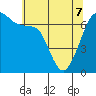 Tide chart for San Juan Island, Washington on 2022/05/7