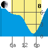 Tide chart for San Juan Island, Washington on 2022/05/8