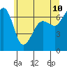 Tide chart for San Juan Island, Washington on 2022/06/10