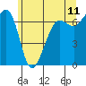 Tide chart for San Juan Island, Washington on 2022/06/11