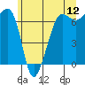 Tide chart for San Juan Island, Washington on 2022/06/12