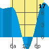 Tide chart for San Juan Island, Washington on 2022/06/17