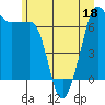 Tide chart for San Juan Island, Washington on 2022/06/18
