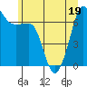Tide chart for San Juan Island, Washington on 2022/06/19