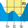 Tide chart for San Juan Island, Washington on 2022/06/21