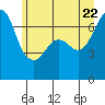 Tide chart for San Juan Island, Washington on 2022/06/22
