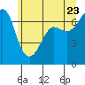 Tide chart for San Juan Island, Washington on 2022/06/23