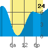 Tide chart for San Juan Island, Washington on 2022/06/24