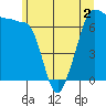 Tide chart for San Juan Island, Washington on 2022/06/2