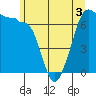 Tide chart for San Juan Island, Washington on 2022/06/3