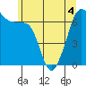 Tide chart for San Juan Island, Washington on 2022/06/4