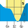 Tide chart for San Juan Island, Washington on 2022/06/5