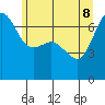 Tide chart for San Juan Island, Washington on 2022/06/8