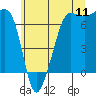 Tide chart for San Juan Island (Hanbury Point), Washington on 2022/07/11