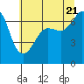 Tide chart for San Juan Island (Hanbury Point), Washington on 2022/07/21