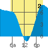 Tide chart for San Juan Island (Hanbury Point), Washington on 2022/07/2
