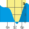Tide chart for San Juan Island (Hanbury Point), Washington on 2022/07/3