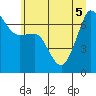 Tide chart for San Juan Island (Hanbury Point), Washington on 2022/07/5