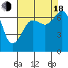Tide chart for San Juan Island, Washington on 2022/08/18