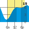 Tide chart for San Juan Island, Washington on 2022/08/19