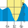 Tide chart for San Juan Island, Washington on 2022/08/1
