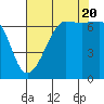 Tide chart for San Juan Island, Washington on 2022/08/20