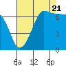 Tide chart for San Juan Island, Washington on 2022/08/21