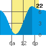 Tide chart for San Juan Island, Washington on 2022/08/22