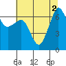 Tide chart for San Juan Island, Washington on 2022/08/2