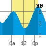 Tide chart for San Juan Island, Washington on 2022/08/30