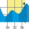 Tide chart for San Juan Island, Washington on 2022/08/4