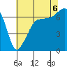 Tide chart for San Juan Island, Washington on 2022/08/6