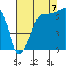 Tide chart for San Juan Island, Washington on 2022/08/7