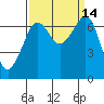 Tide chart for San Juan Island, Washington on 2022/09/14