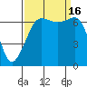 Tide chart for San Juan Island, Washington on 2022/09/16