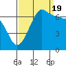 Tide chart for San Juan Island, Washington on 2022/09/19