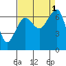 Tide chart for San Juan Island, Washington on 2022/09/1