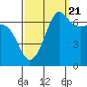 Tide chart for San Juan Island, Washington on 2022/09/21