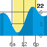 Tide chart for San Juan Island, Washington on 2022/09/22