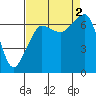 Tide chart for San Juan Island, Washington on 2022/09/2