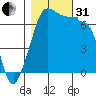 Tide chart for San Juan Island, Washington on 2022/10/31