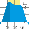 Tide chart for San Juan Island, Washington on 2022/11/11