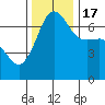 Tide chart for San Juan Island, Washington on 2022/11/17