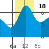 Tide chart for San Juan Island, Washington on 2022/11/18