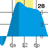 Tide chart for San Juan Island, Washington on 2022/11/28