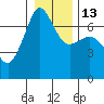 Tide chart for San Juan Island, Washington on 2023/01/13