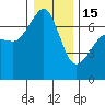 Tide chart for San Juan Island, Washington on 2023/01/15